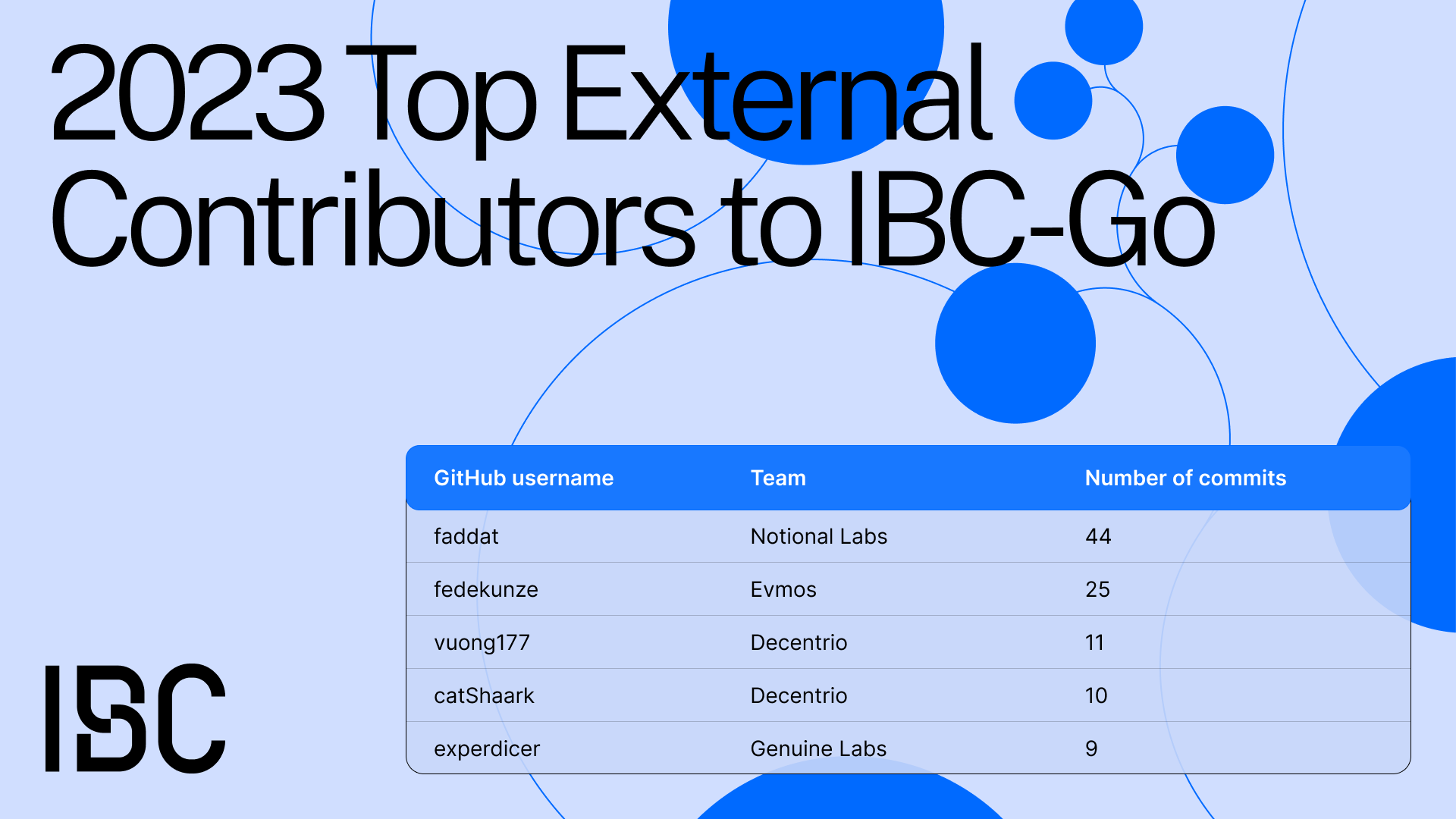 Top external contributors to ibc-go in 2023