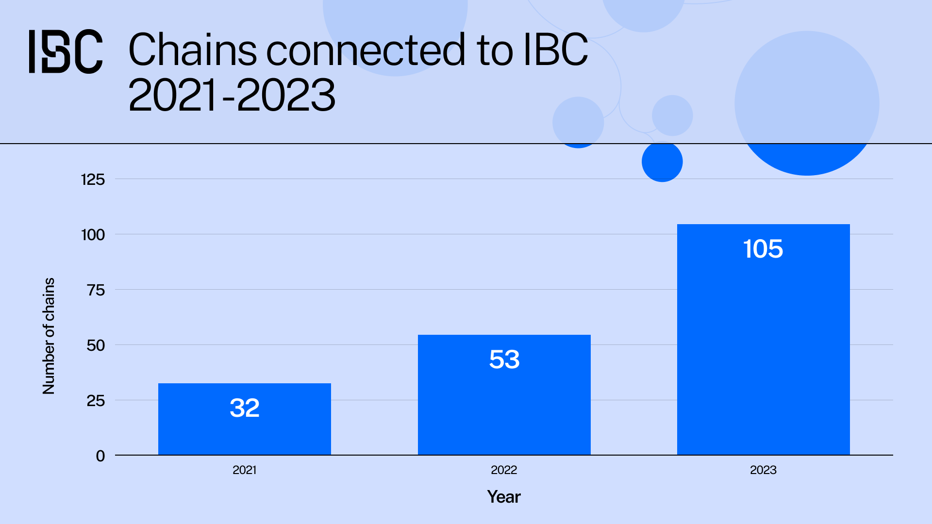 102% more chains connected to IBC in 2023.
