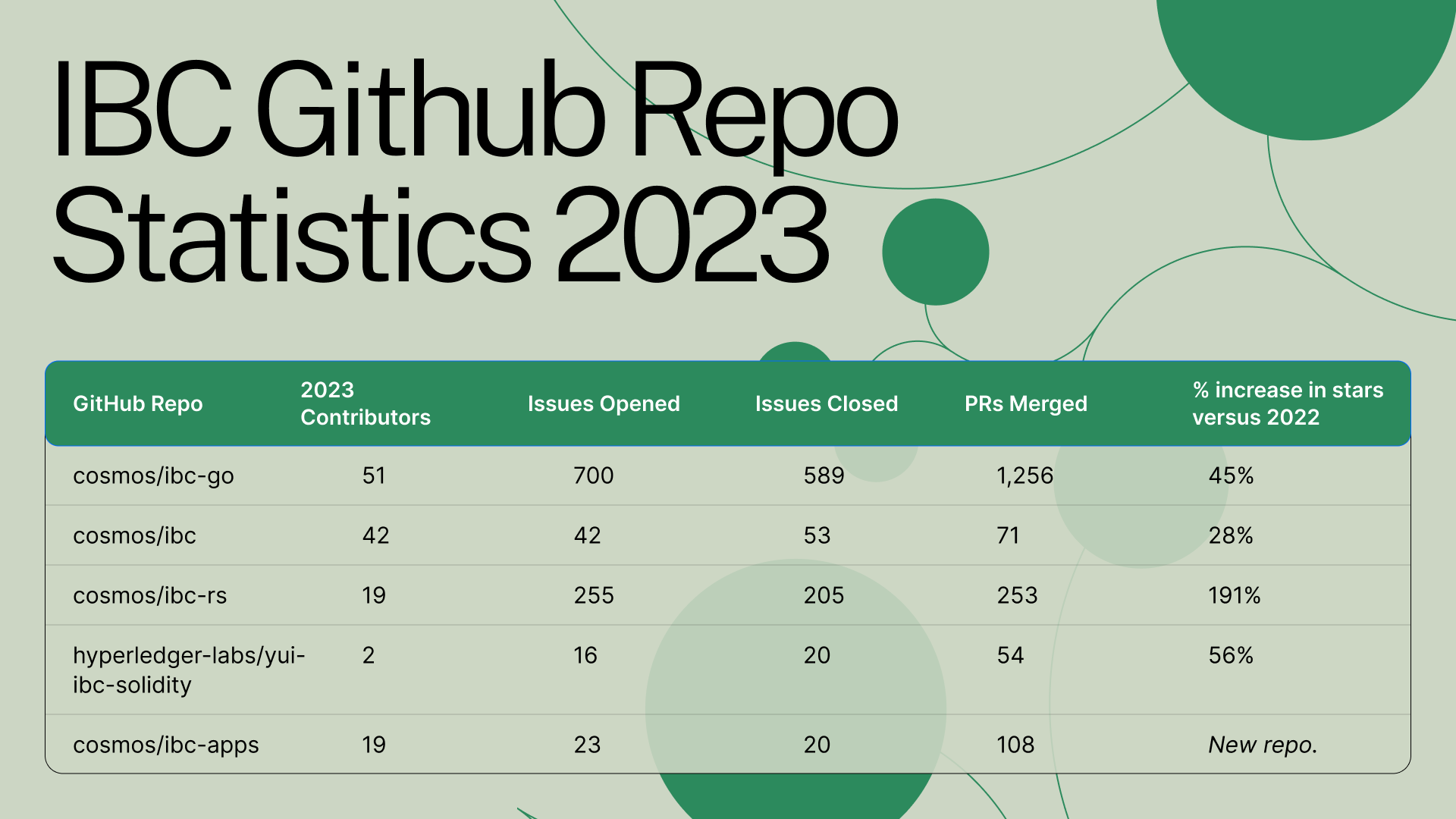 This image shows the IBC Github repo statistics for 2023.