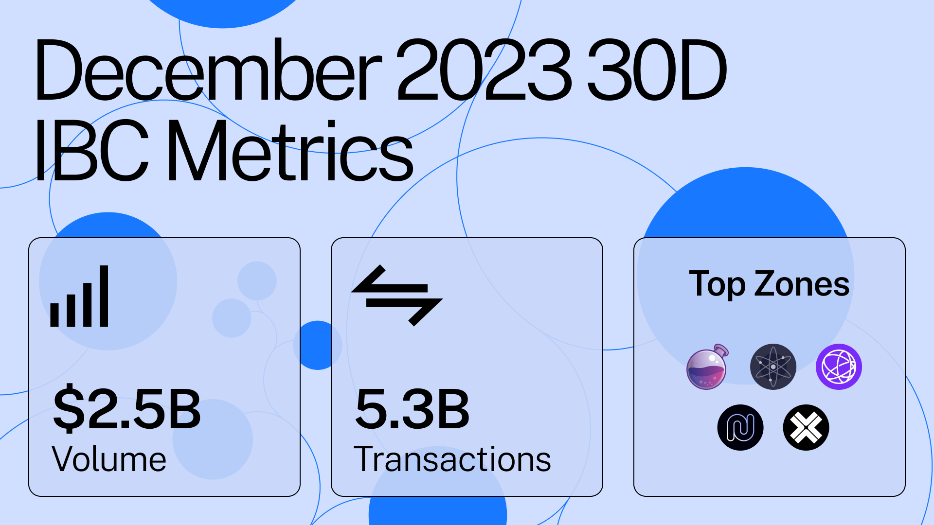 IBC's 30-day volume shows $2.5B in transactions and 5.3b total transactions.