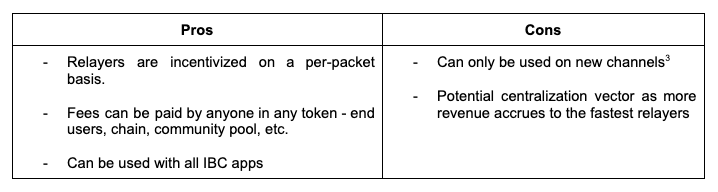 Pros and cons of ICS-29 Relayer Incentivisation Middleware.