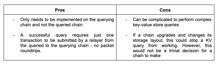 Pros and cons of ICS-31 Cross Chain Queries.