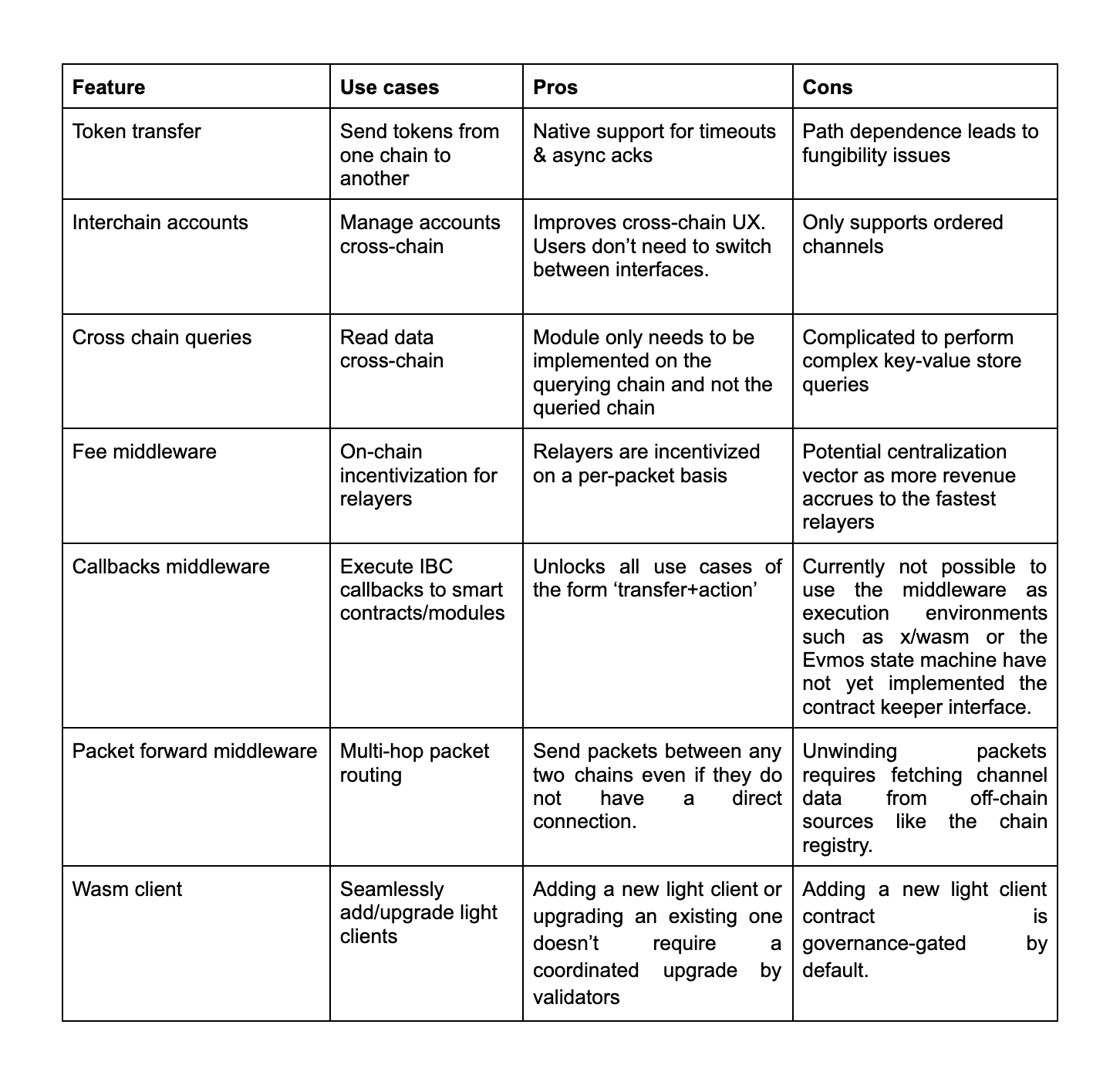 Decision matrix for choosing IBC features for a blockchain.