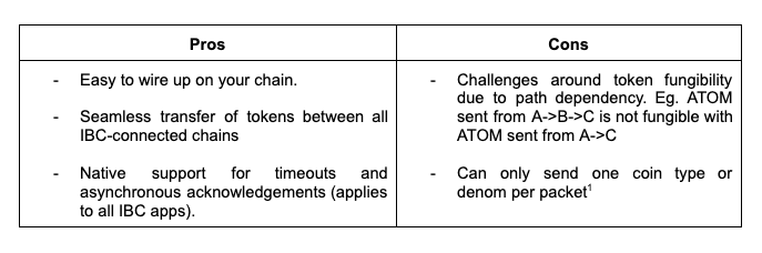 Pros and cons of the ICS-20 token transfer application.