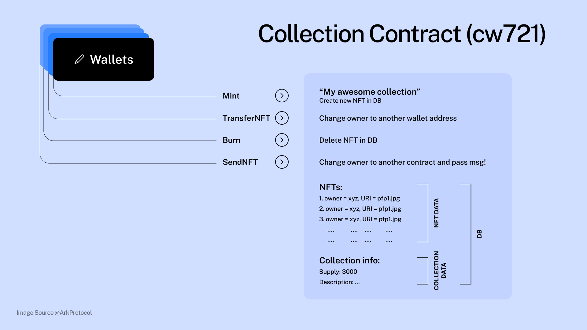 NFT transfer flow from a CosmWasm NFT transfer contract.