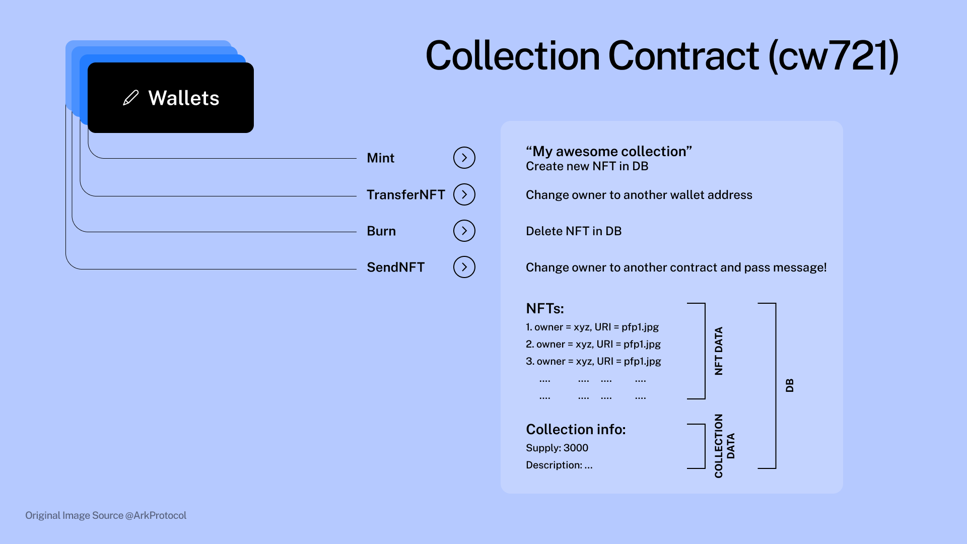 NFT transfer flow from a CosmWasm NFT transfer contract.