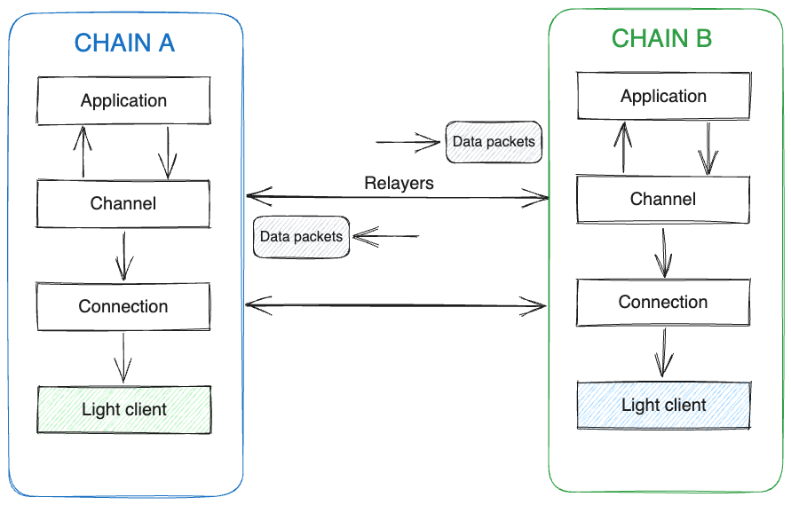 High-level overview of how IBC works