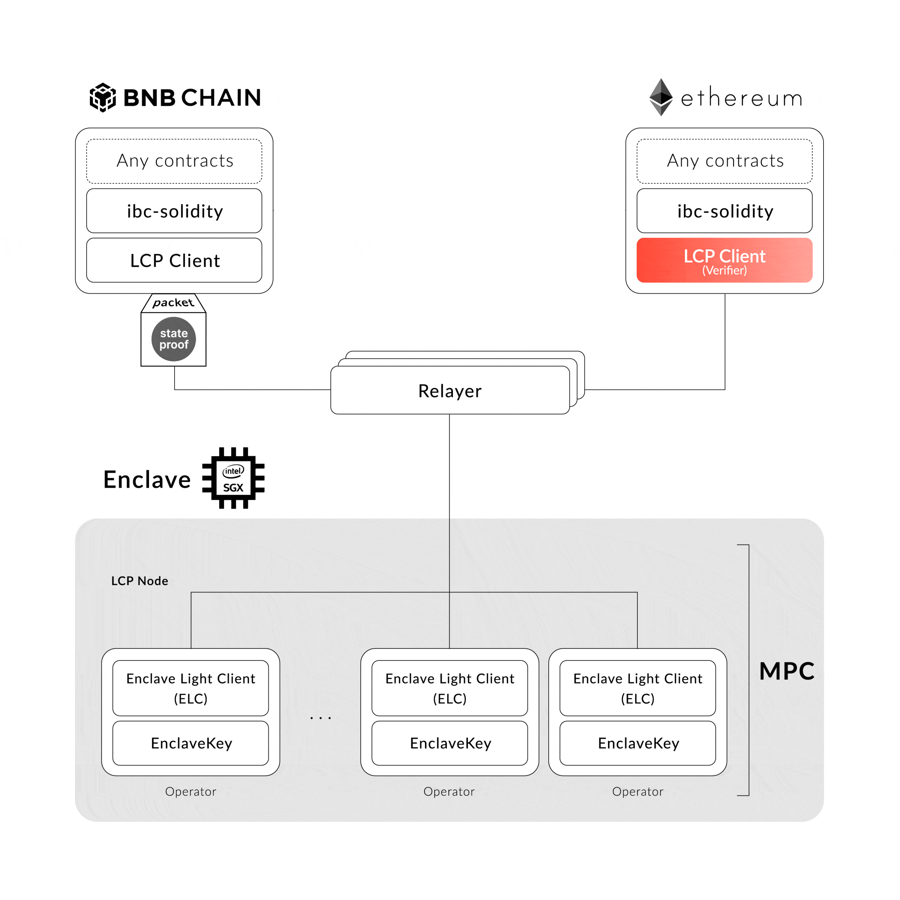 The TOKI Finance architecture using LCP, SGX, and MPC.