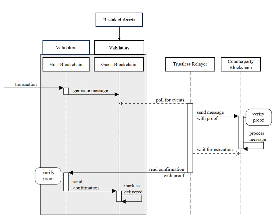 Guest blockchain architecture.