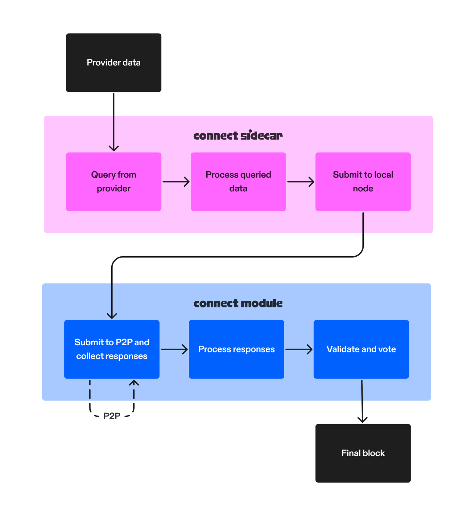 The Skip Connect Sidecar to Module Workflow.