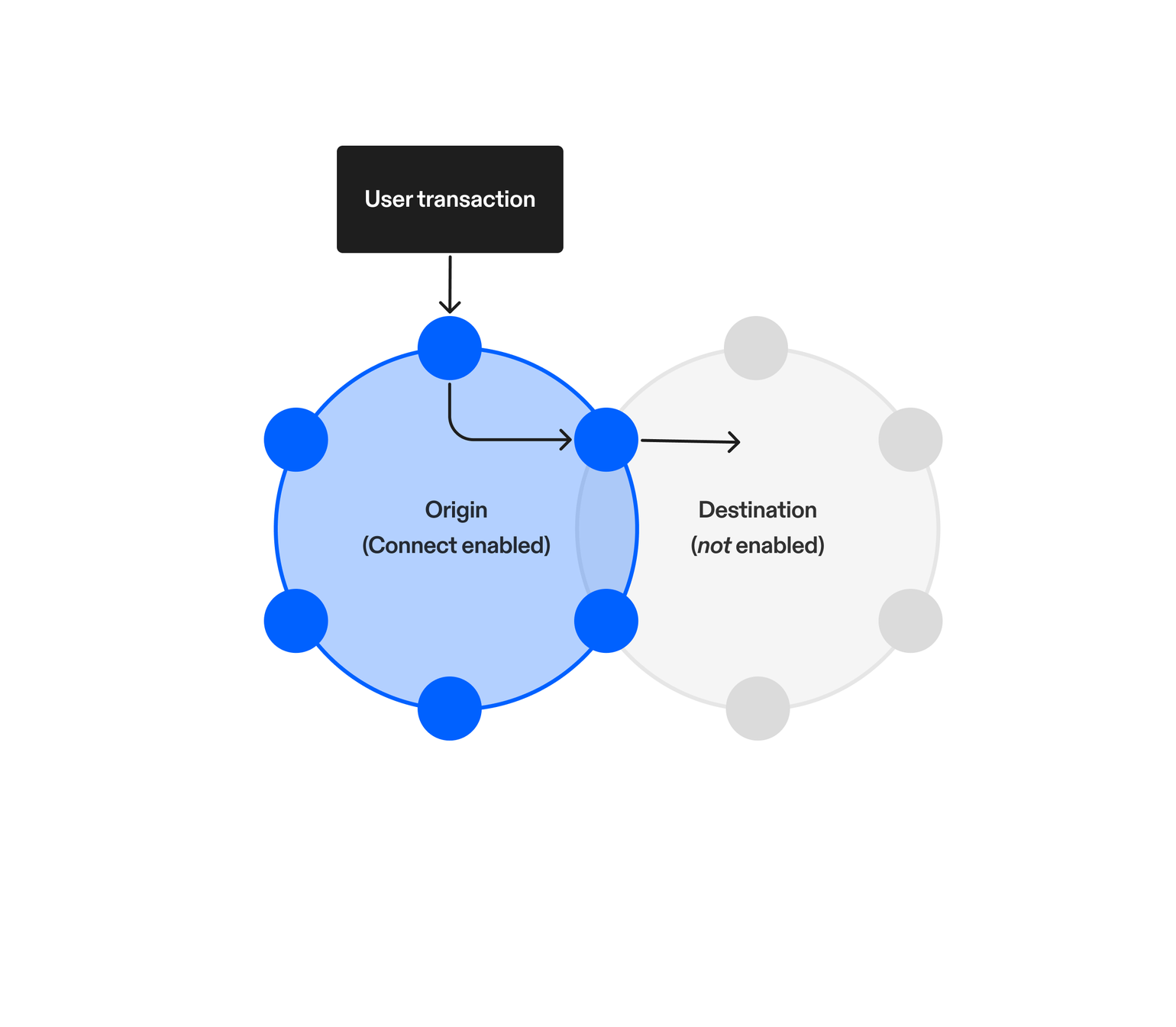 The transaction flow between a Skip Connect network and a non-Skip Connect network. Validators can register non-Connect networks and relay self-paid transactions between their existing nodes.