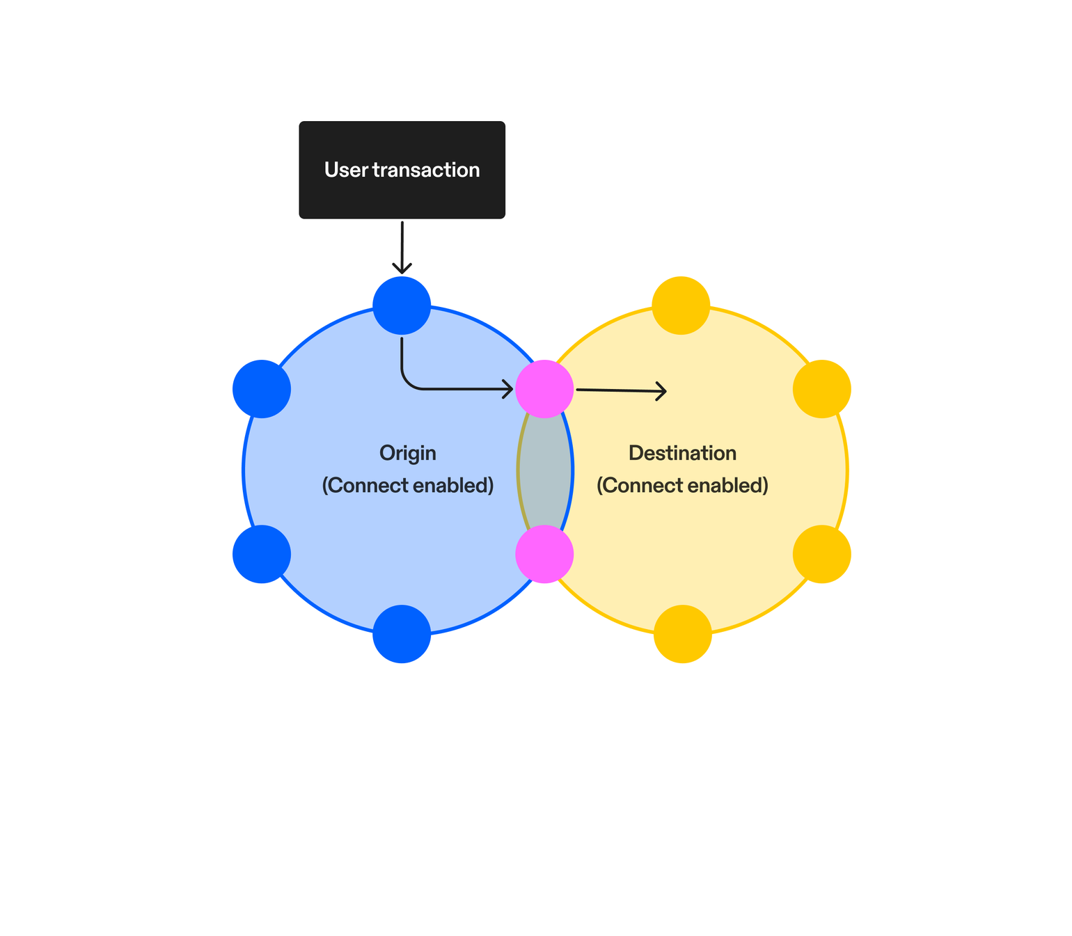 The transaction flow between two Skip Connect-enabled networks.