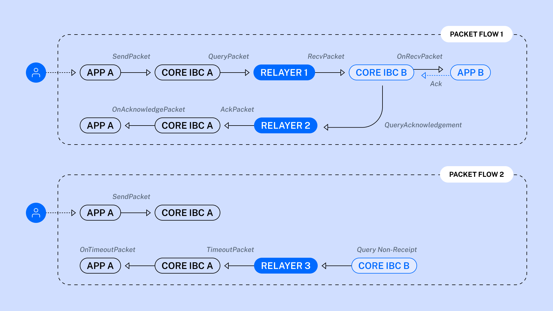 The IBC packet flow.