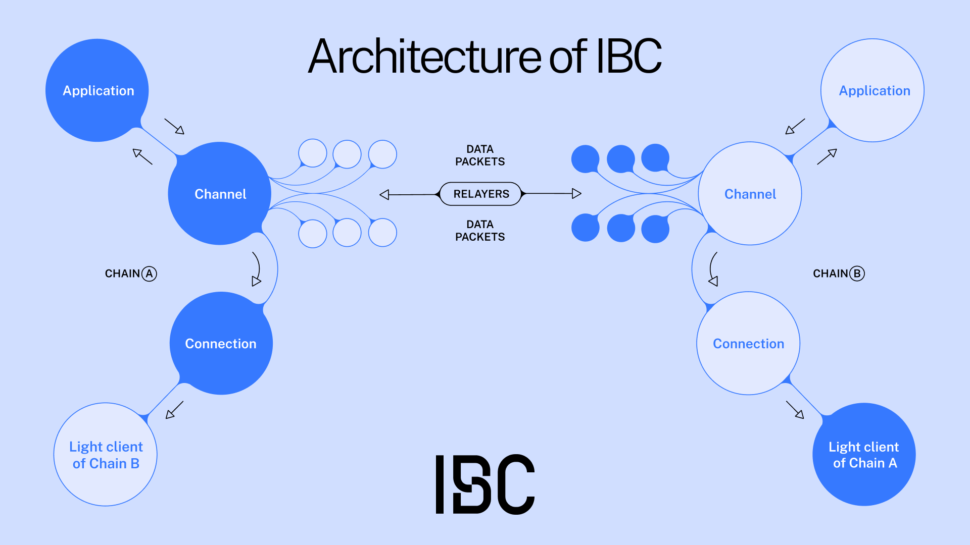 The architecture of IBC.