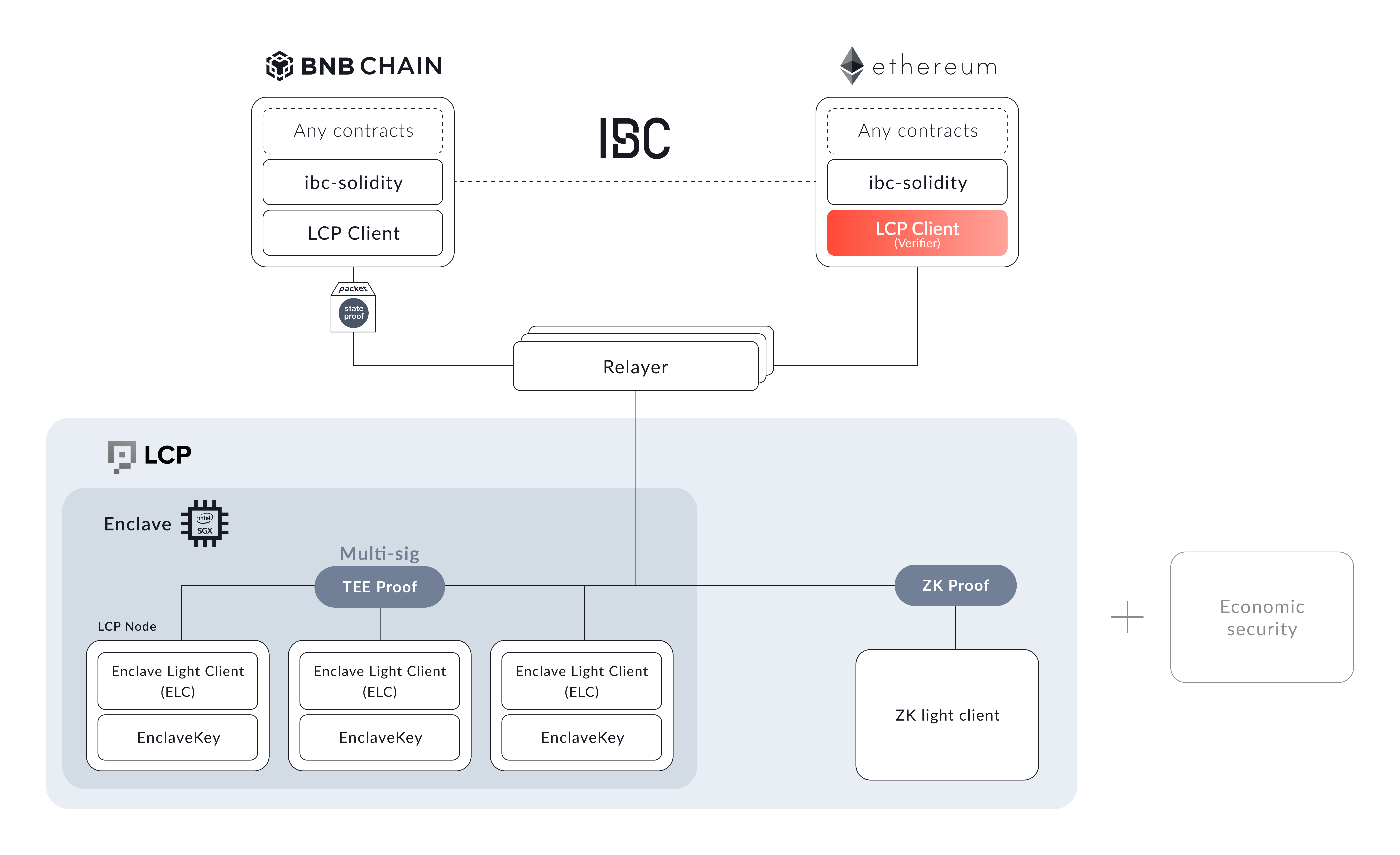 The multi-prover security model with ZK-IBC.