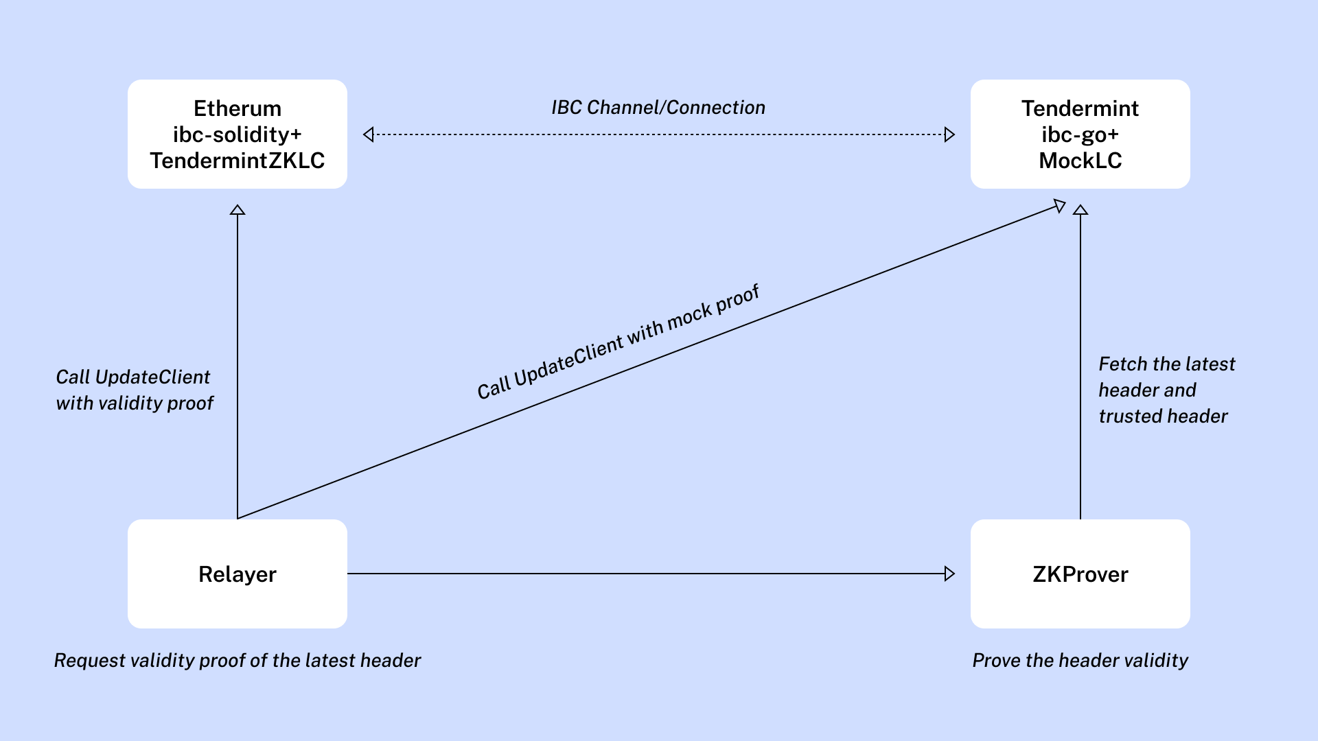 High-level architecture of the E2E demo.